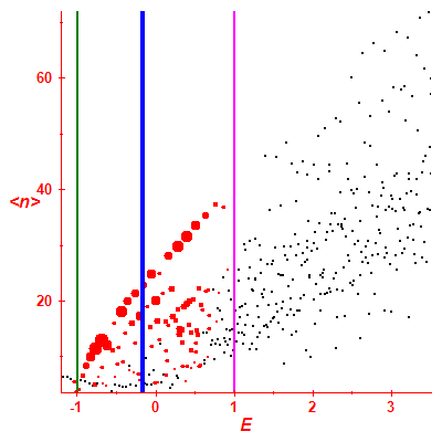Peres lattice <N>